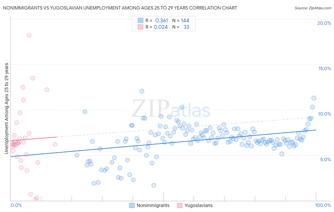 Nonimmigrants vs Yugoslavian Unemployment Among Ages 25 to 29 years