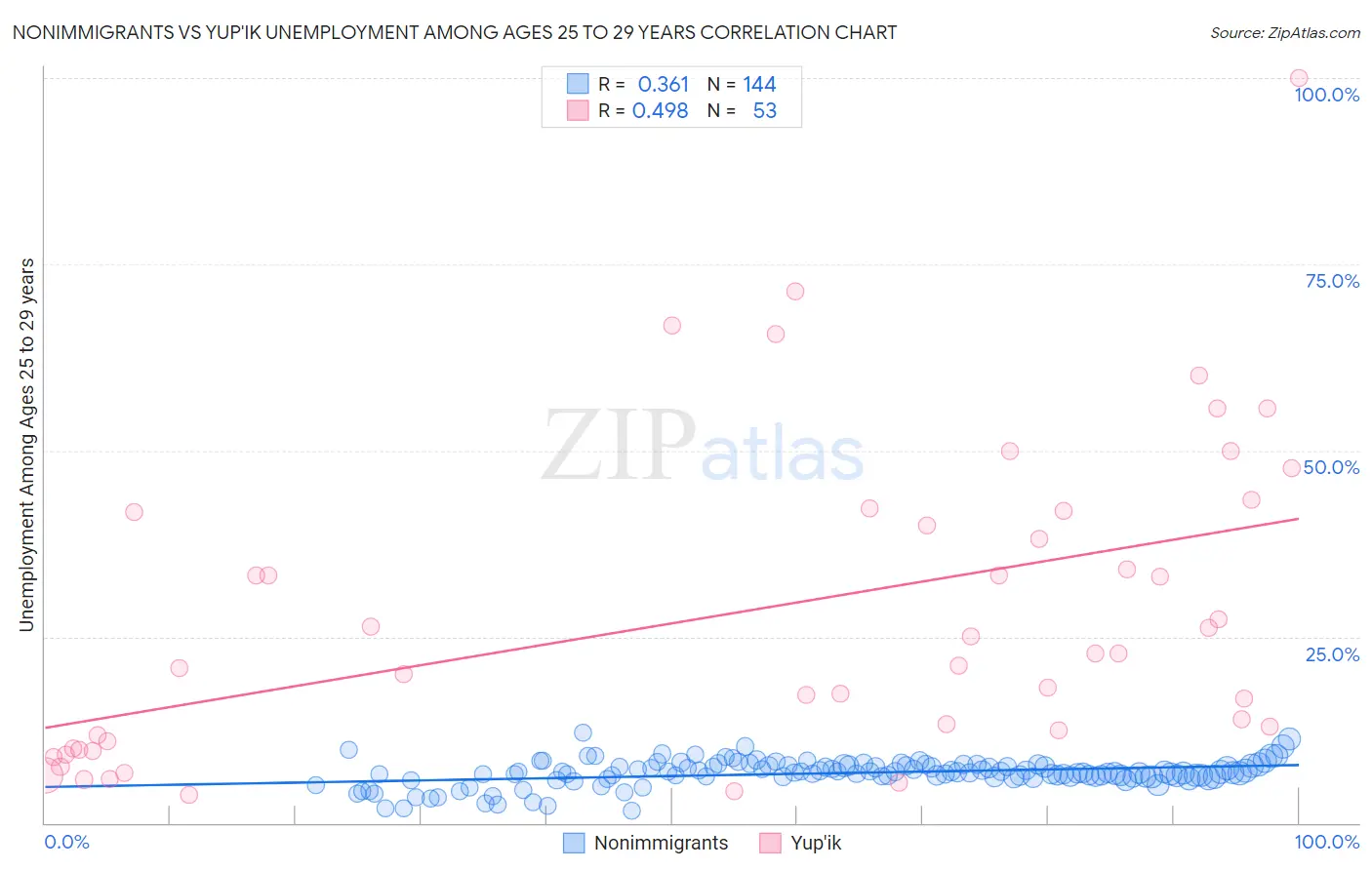 Nonimmigrants vs Yup'ik Unemployment Among Ages 25 to 29 years
