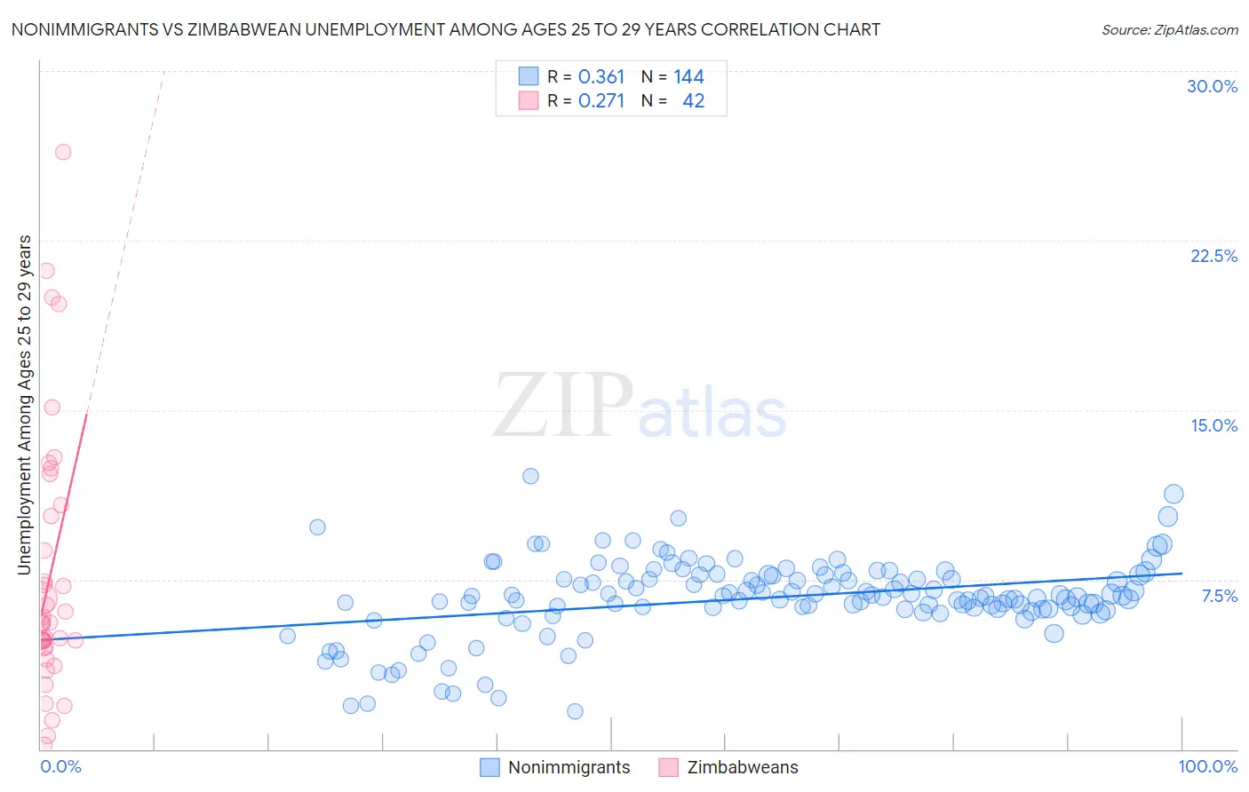 Nonimmigrants vs Zimbabwean Unemployment Among Ages 25 to 29 years