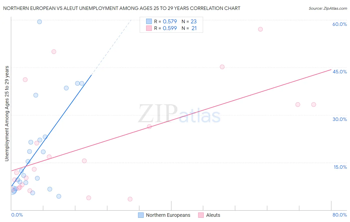 Northern European vs Aleut Unemployment Among Ages 25 to 29 years