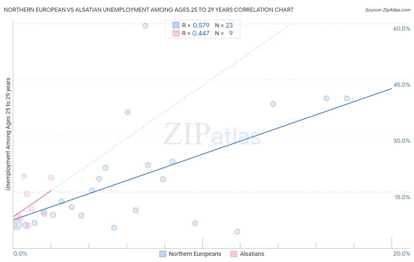 Northern European vs Alsatian Unemployment Among Ages 25 to 29 years