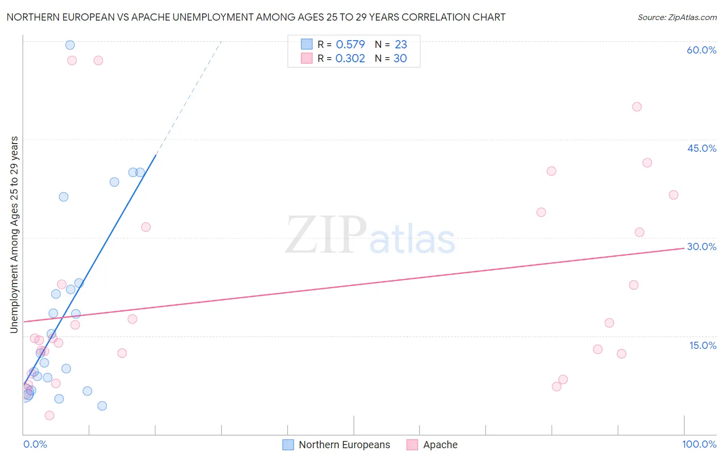 Northern European vs Apache Unemployment Among Ages 25 to 29 years