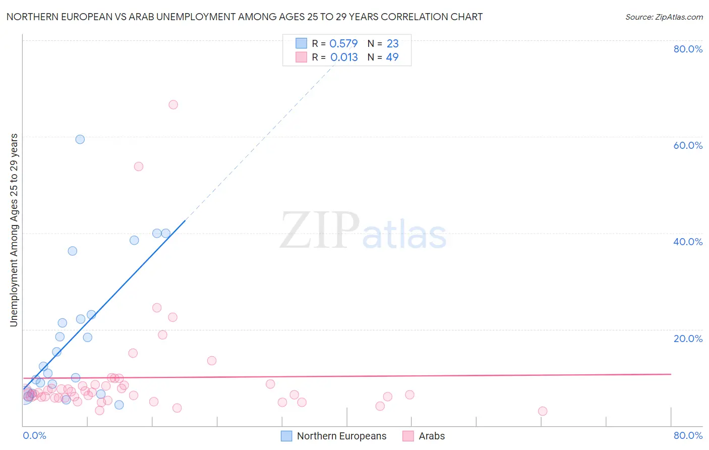 Northern European vs Arab Unemployment Among Ages 25 to 29 years