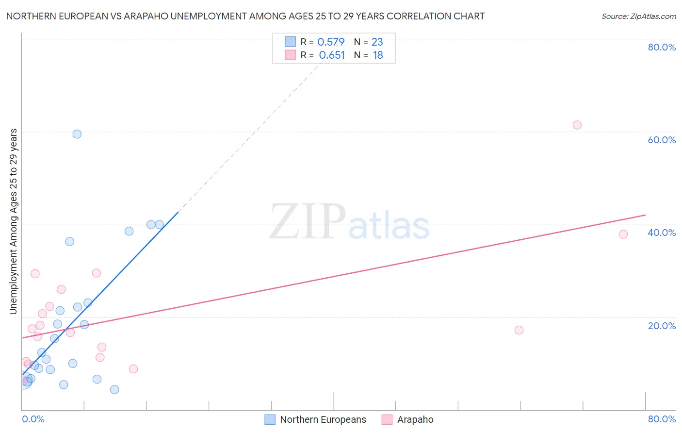 Northern European vs Arapaho Unemployment Among Ages 25 to 29 years