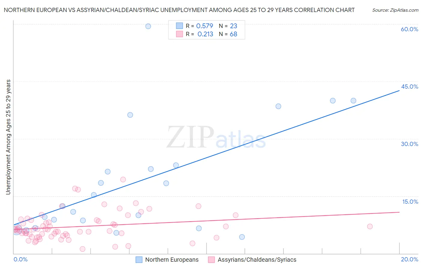 Northern European vs Assyrian/Chaldean/Syriac Unemployment Among Ages 25 to 29 years