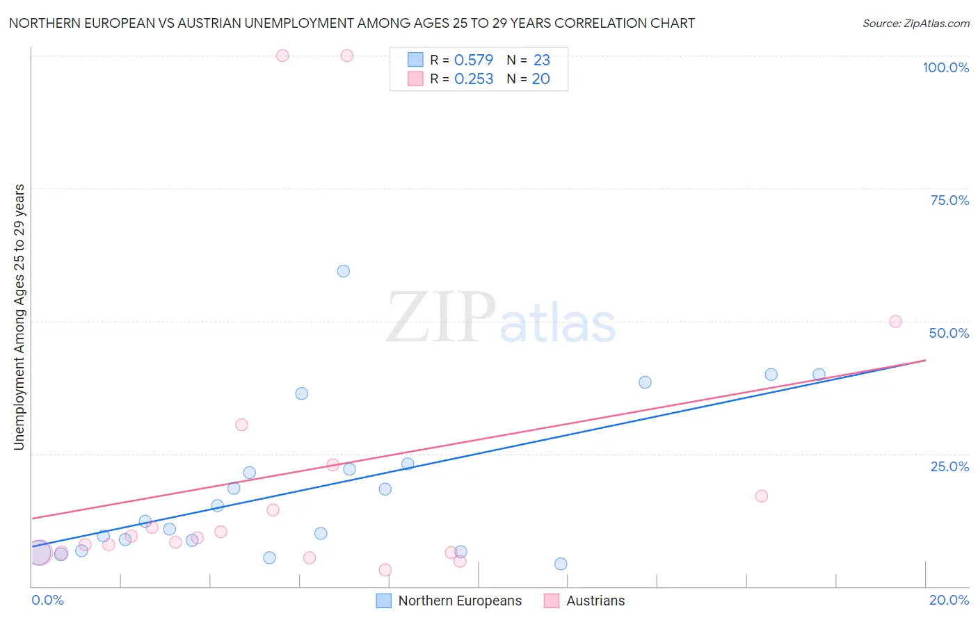 Northern European vs Austrian Unemployment Among Ages 25 to 29 years