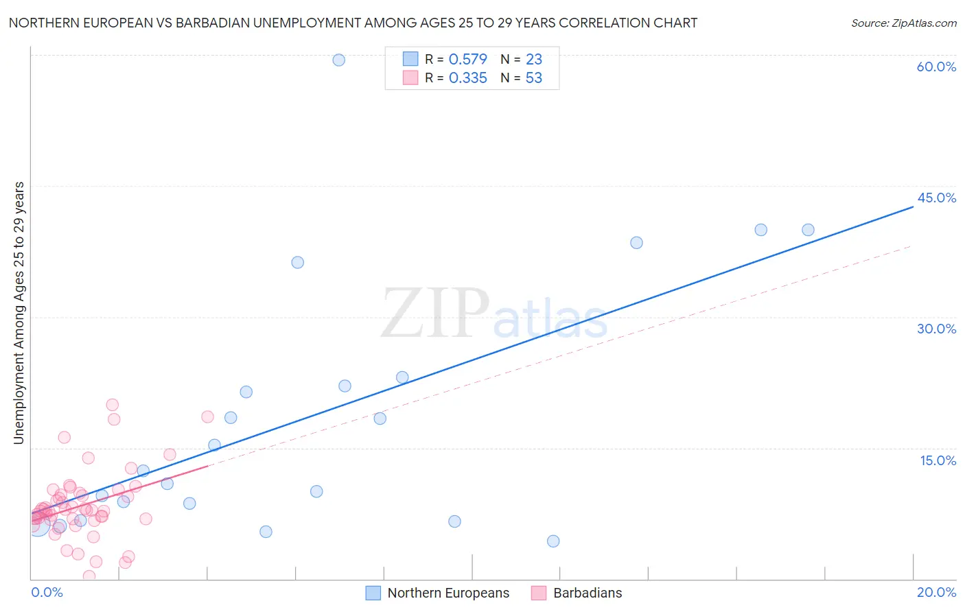 Northern European vs Barbadian Unemployment Among Ages 25 to 29 years