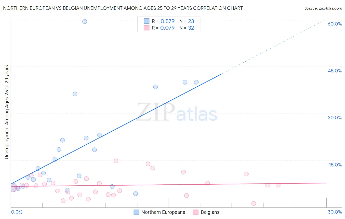 Northern European vs Belgian Unemployment Among Ages 25 to 29 years