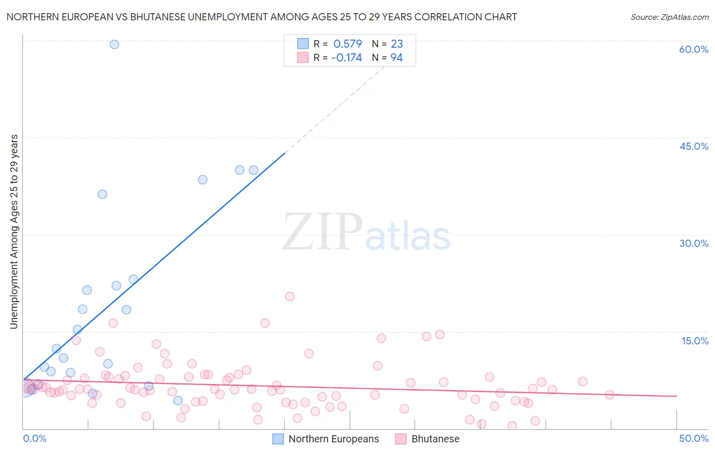 Northern European vs Bhutanese Unemployment Among Ages 25 to 29 years