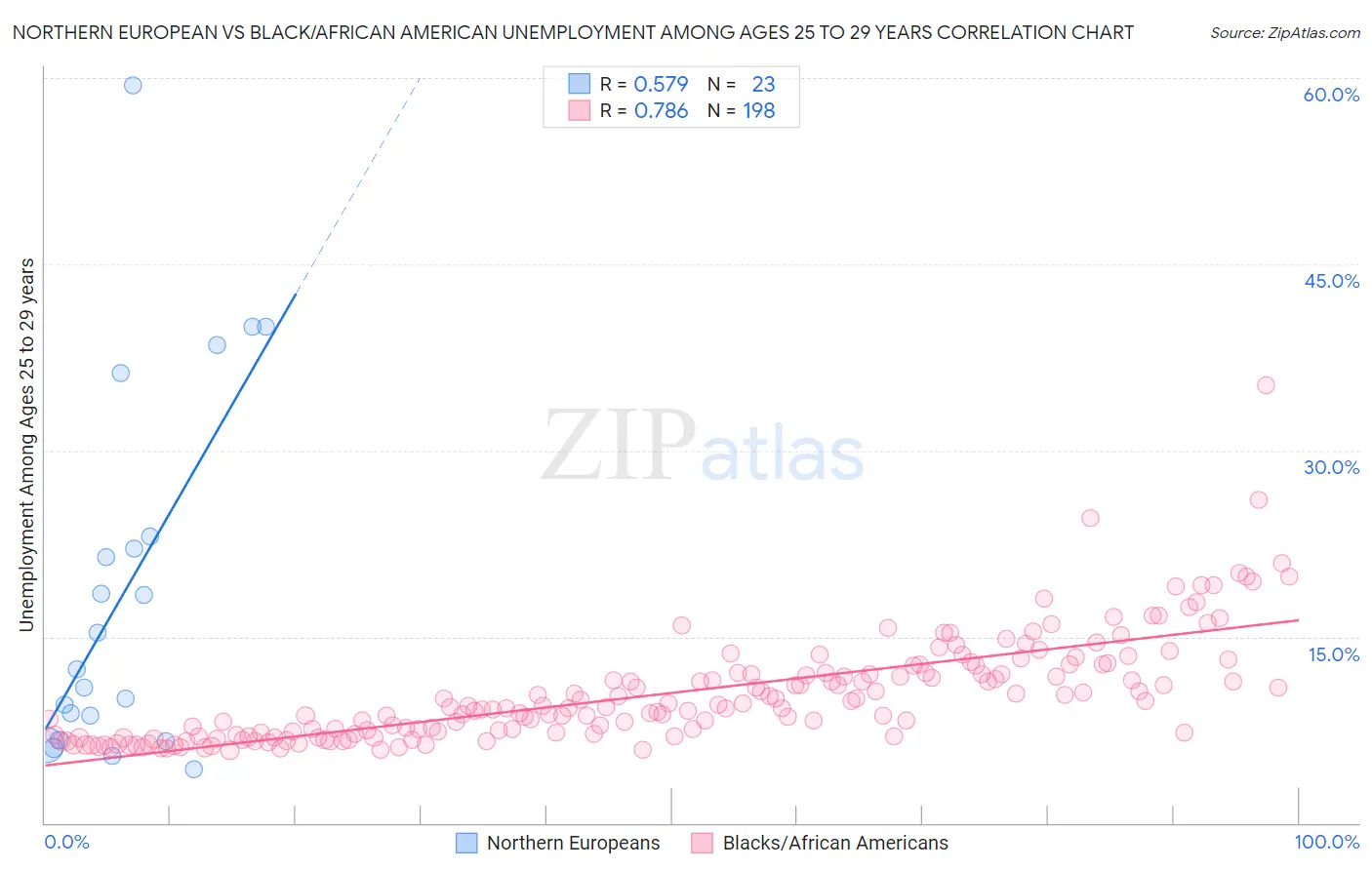 Northern European vs Black/African American Unemployment Among Ages 25 to 29 years