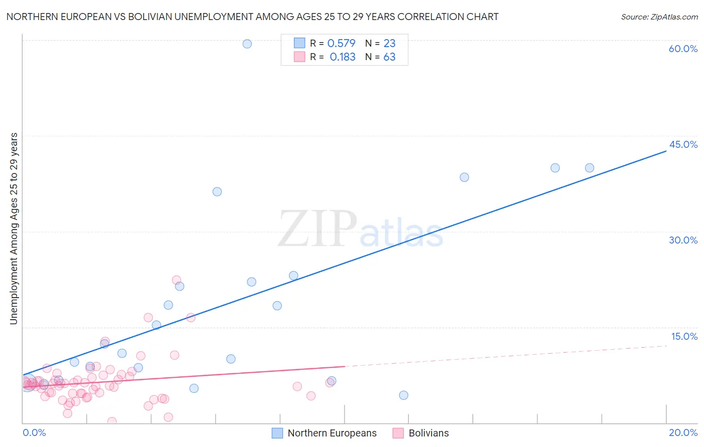 Northern European vs Bolivian Unemployment Among Ages 25 to 29 years