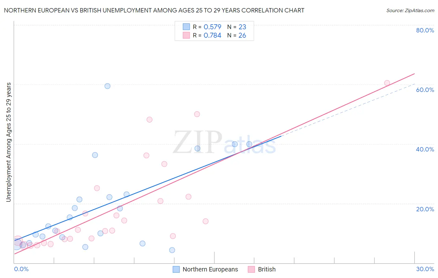 Northern European vs British Unemployment Among Ages 25 to 29 years