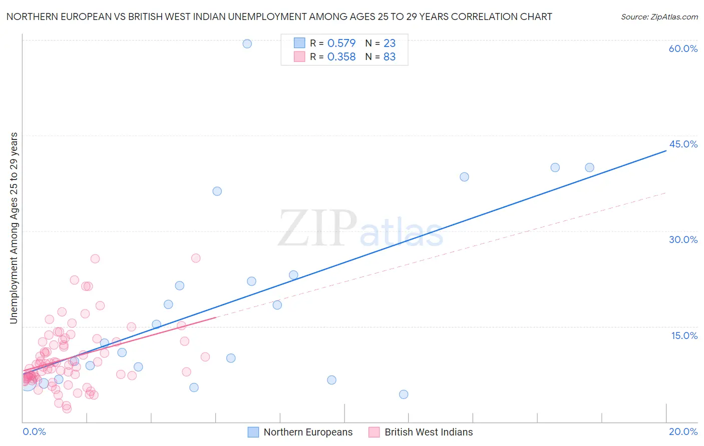 Northern European vs British West Indian Unemployment Among Ages 25 to 29 years