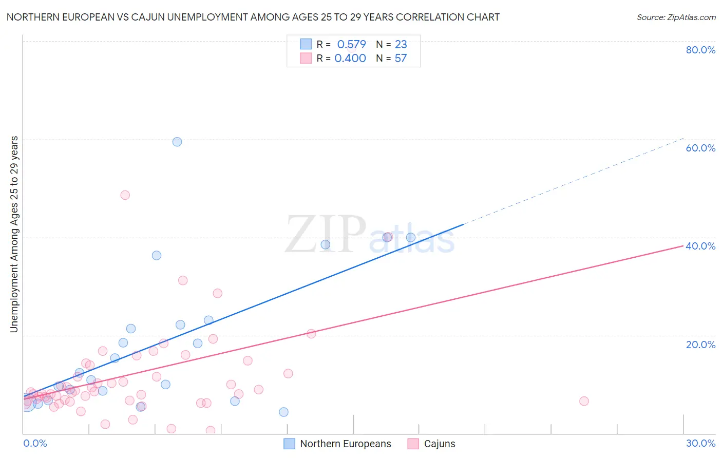 Northern European vs Cajun Unemployment Among Ages 25 to 29 years