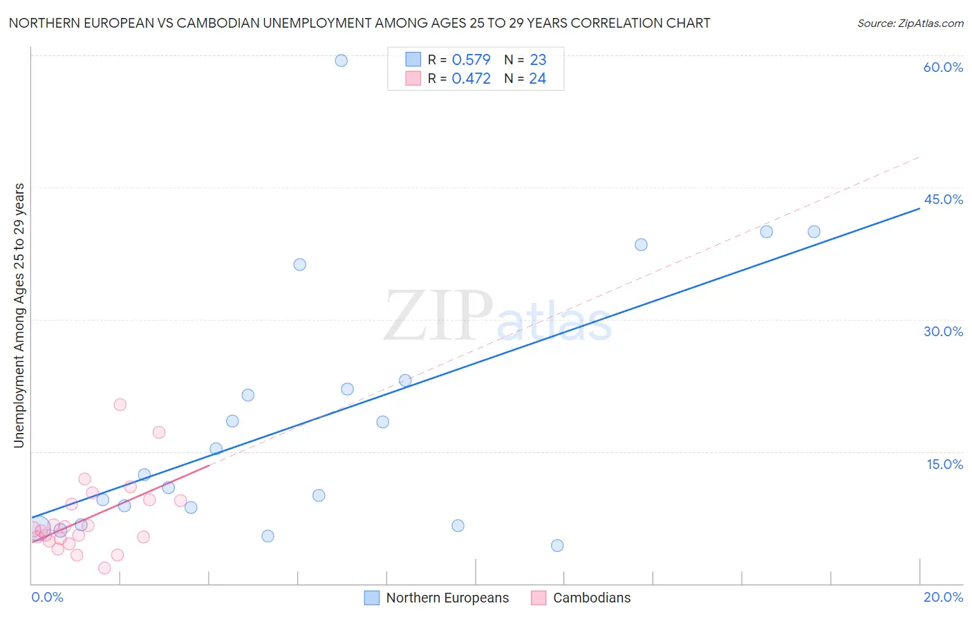 Northern European vs Cambodian Unemployment Among Ages 25 to 29 years