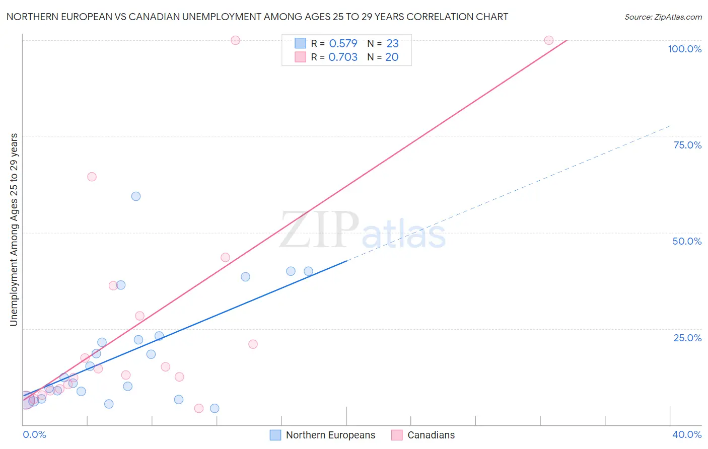 Northern European vs Canadian Unemployment Among Ages 25 to 29 years