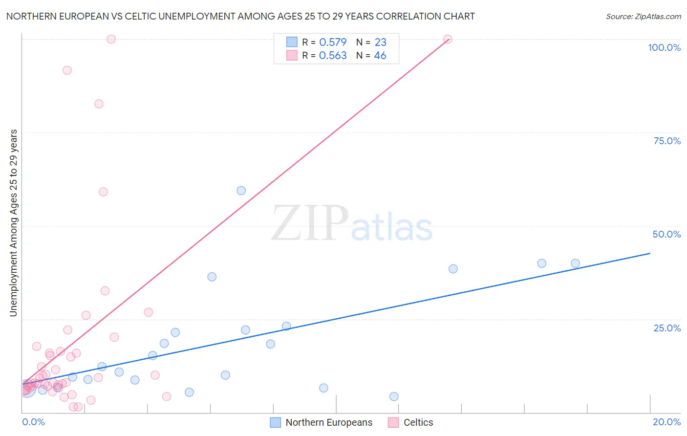 Northern European vs Celtic Unemployment Among Ages 25 to 29 years