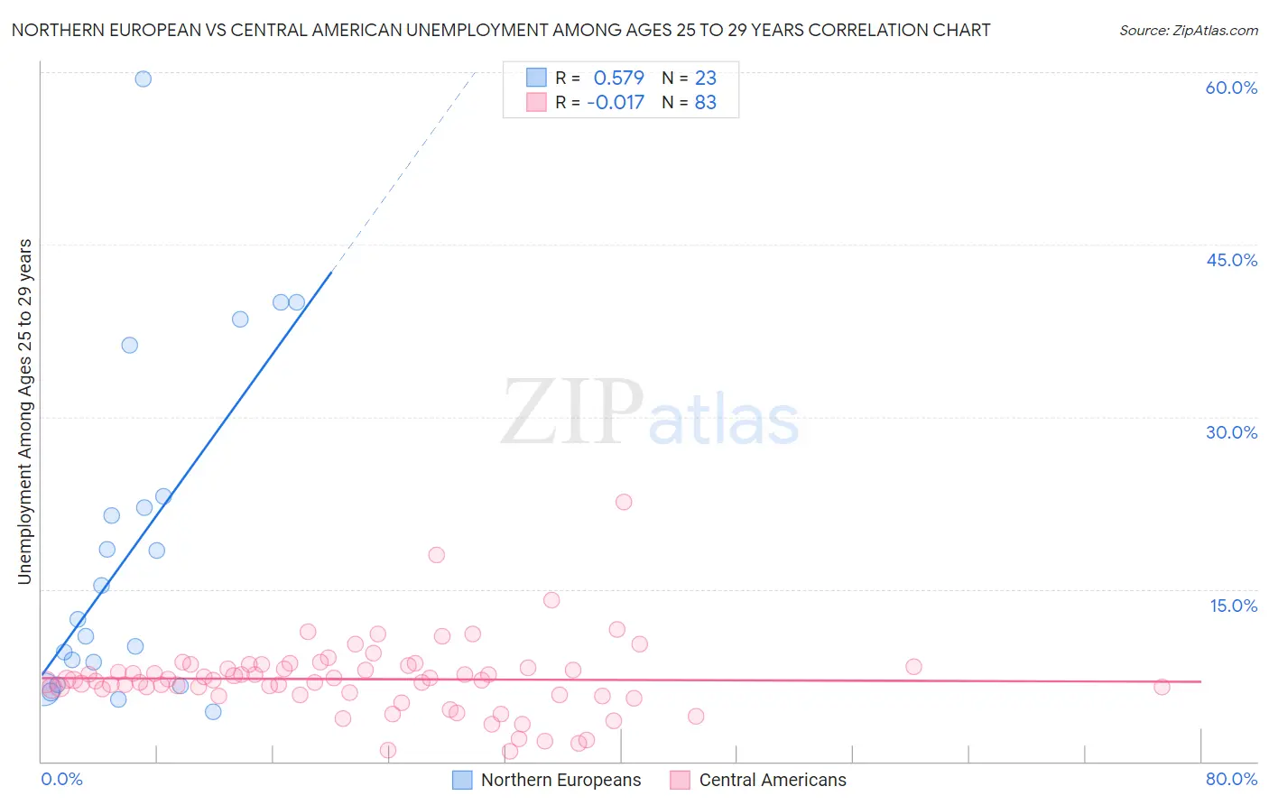 Northern European vs Central American Unemployment Among Ages 25 to 29 years