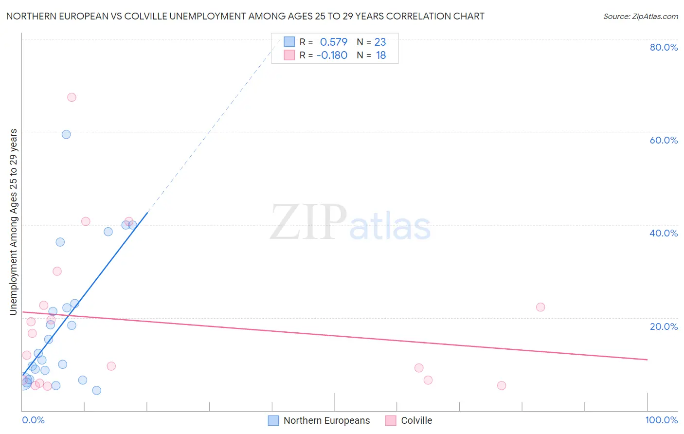 Northern European vs Colville Unemployment Among Ages 25 to 29 years