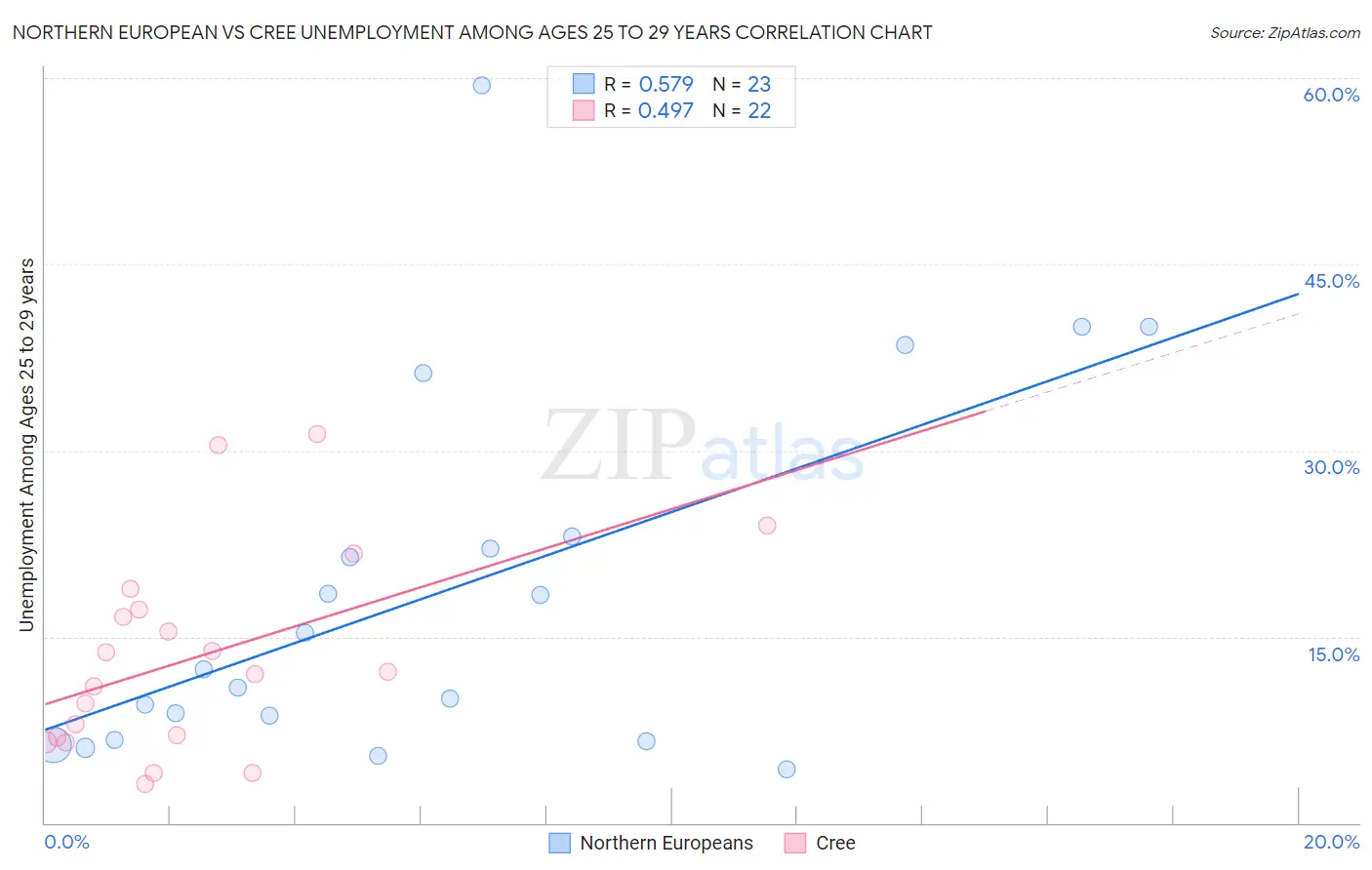 Northern European vs Cree Unemployment Among Ages 25 to 29 years