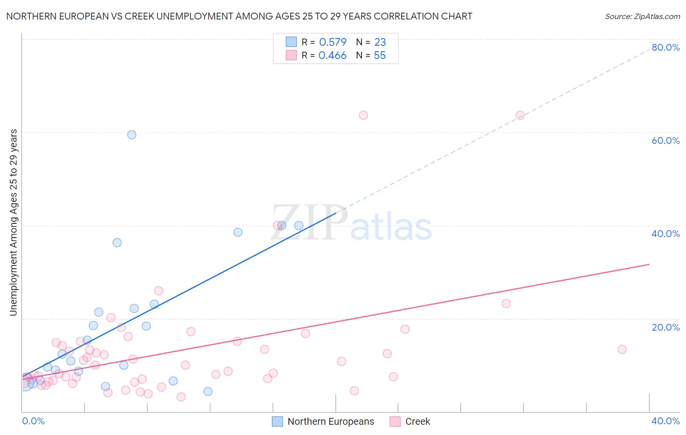 Northern European vs Creek Unemployment Among Ages 25 to 29 years