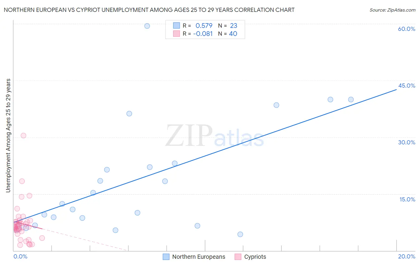 Northern European vs Cypriot Unemployment Among Ages 25 to 29 years