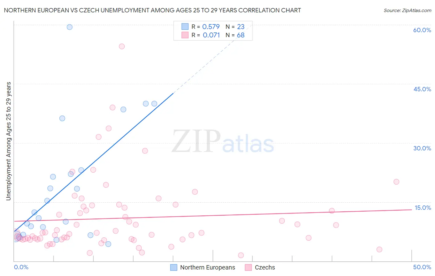 Northern European vs Czech Unemployment Among Ages 25 to 29 years