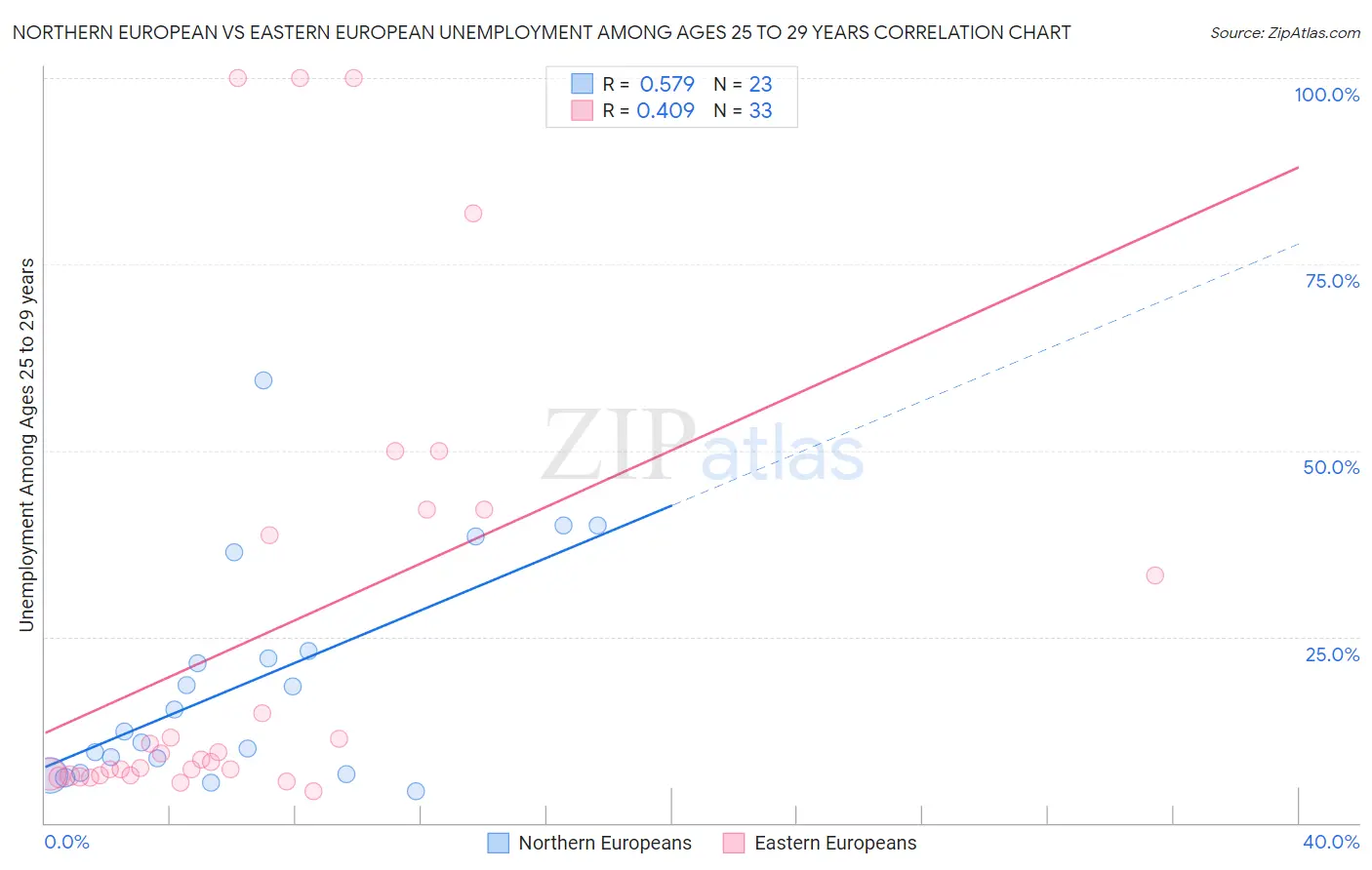Northern European vs Eastern European Unemployment Among Ages 25 to 29 years