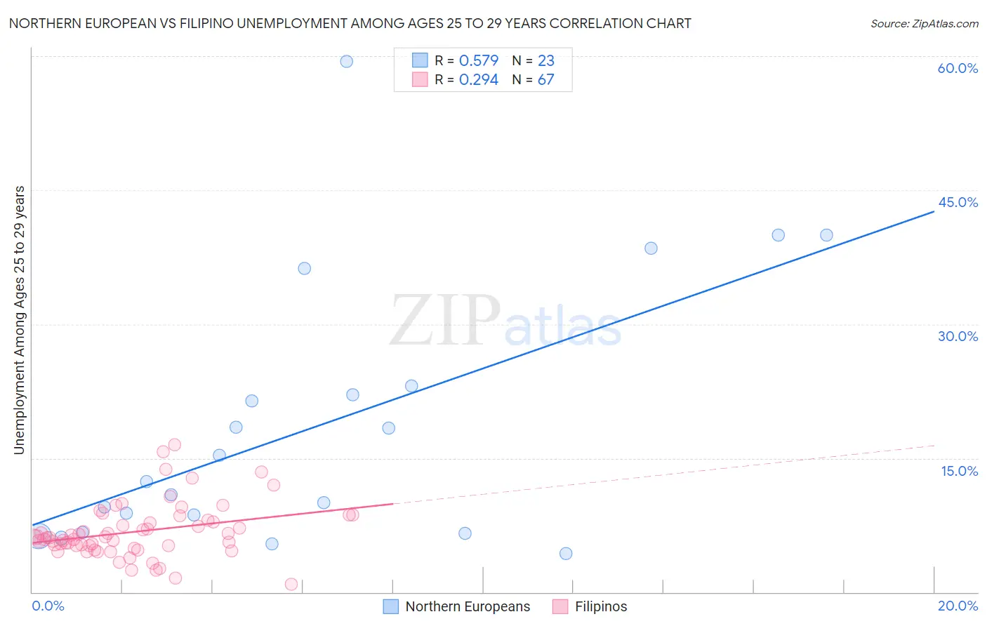 Northern European vs Filipino Unemployment Among Ages 25 to 29 years