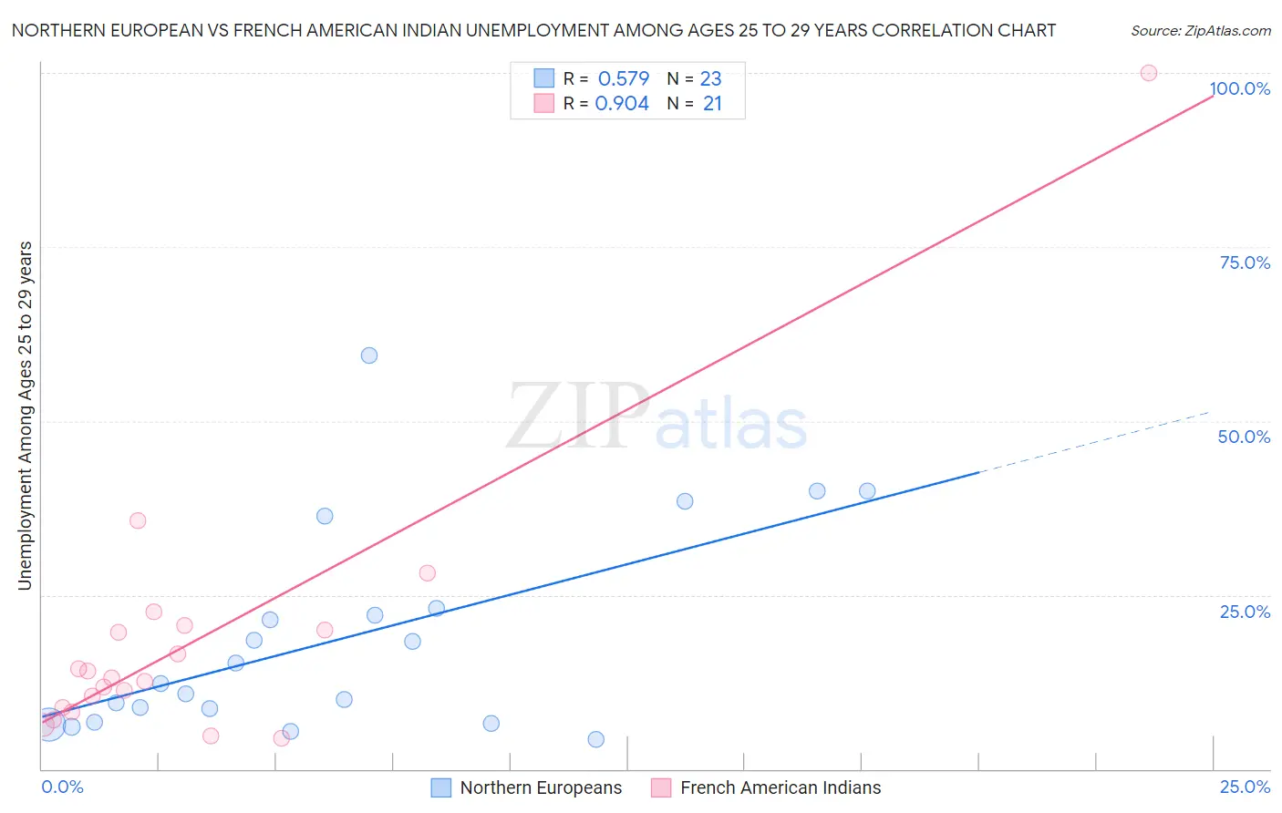 Northern European vs French American Indian Unemployment Among Ages 25 to 29 years