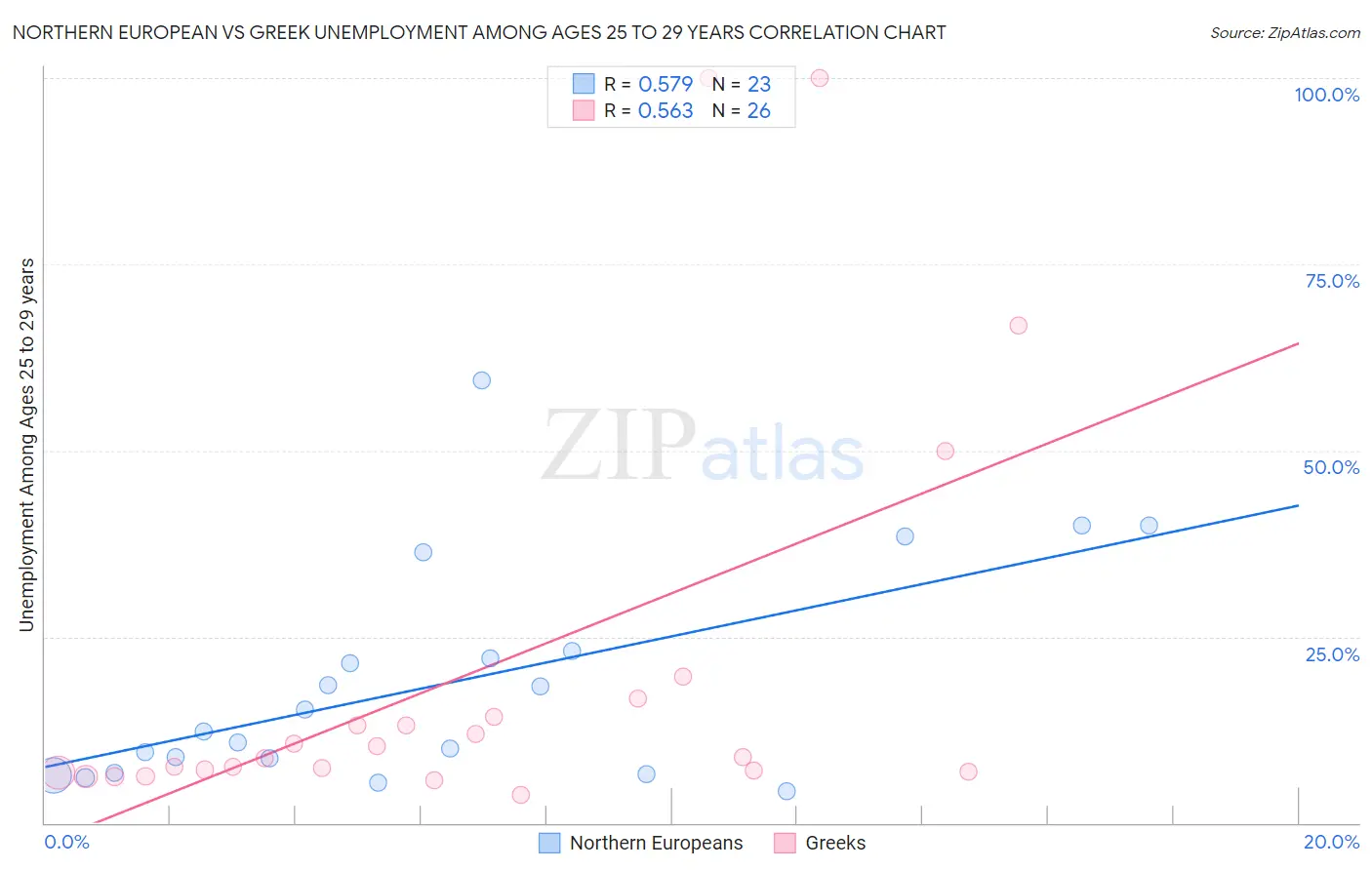 Northern European vs Greek Unemployment Among Ages 25 to 29 years