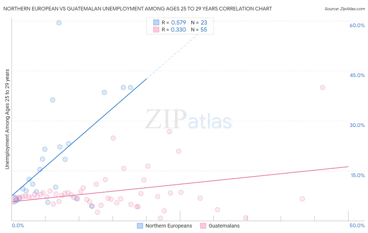 Northern European vs Guatemalan Unemployment Among Ages 25 to 29 years