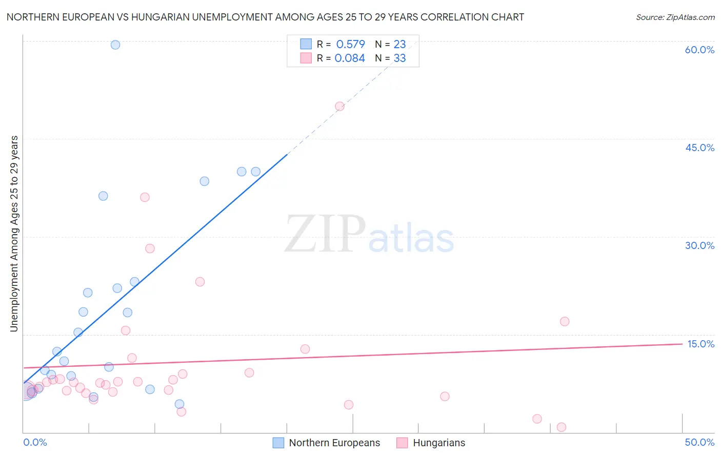 Northern European vs Hungarian Unemployment Among Ages 25 to 29 years
