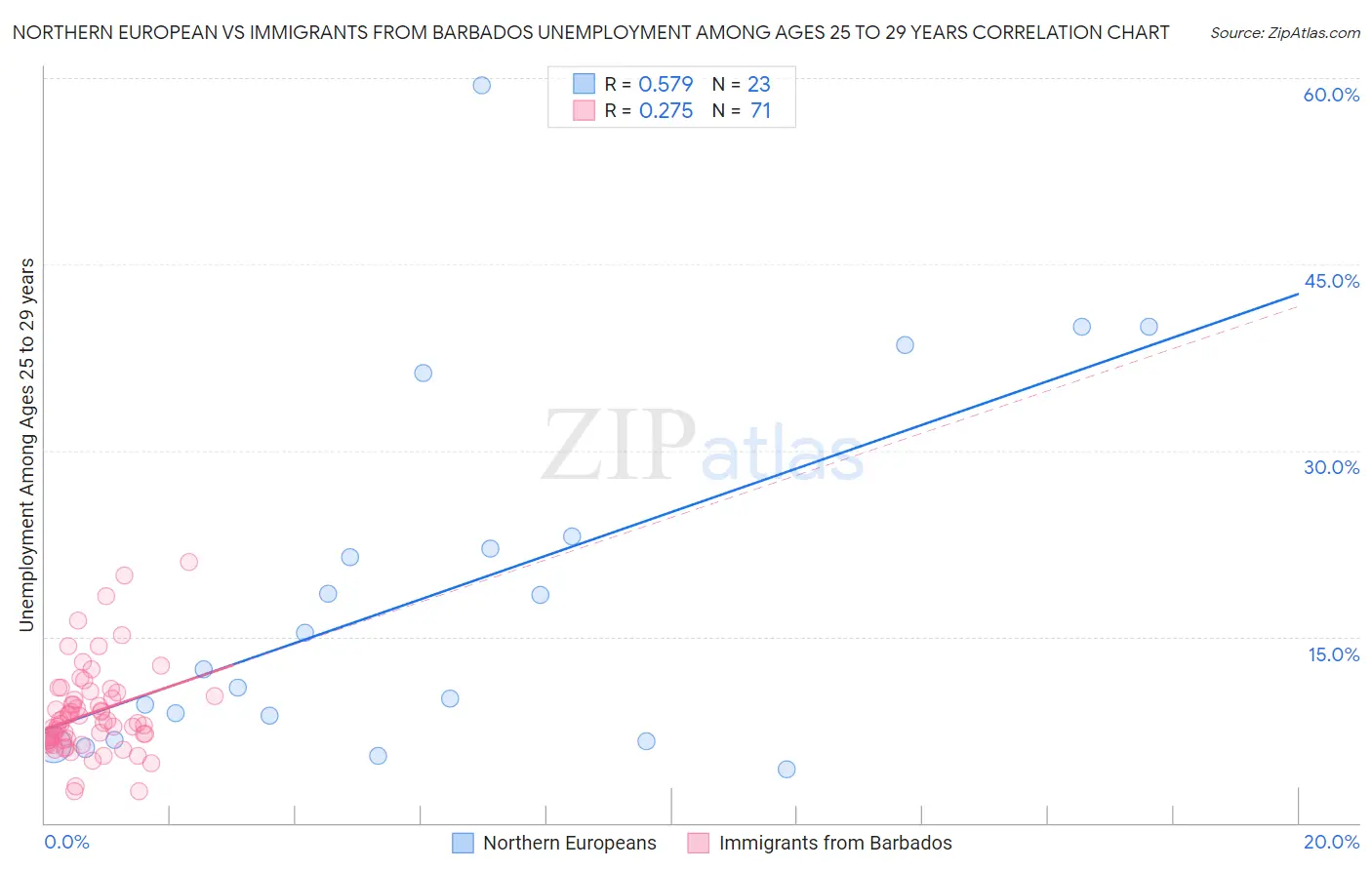 Northern European vs Immigrants from Barbados Unemployment Among Ages 25 to 29 years