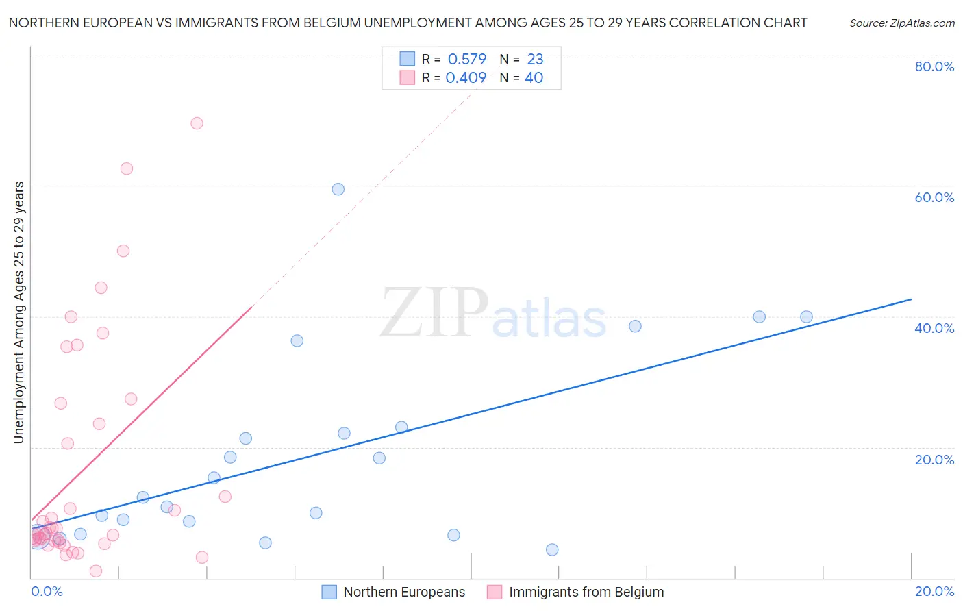 Northern European vs Immigrants from Belgium Unemployment Among Ages 25 to 29 years