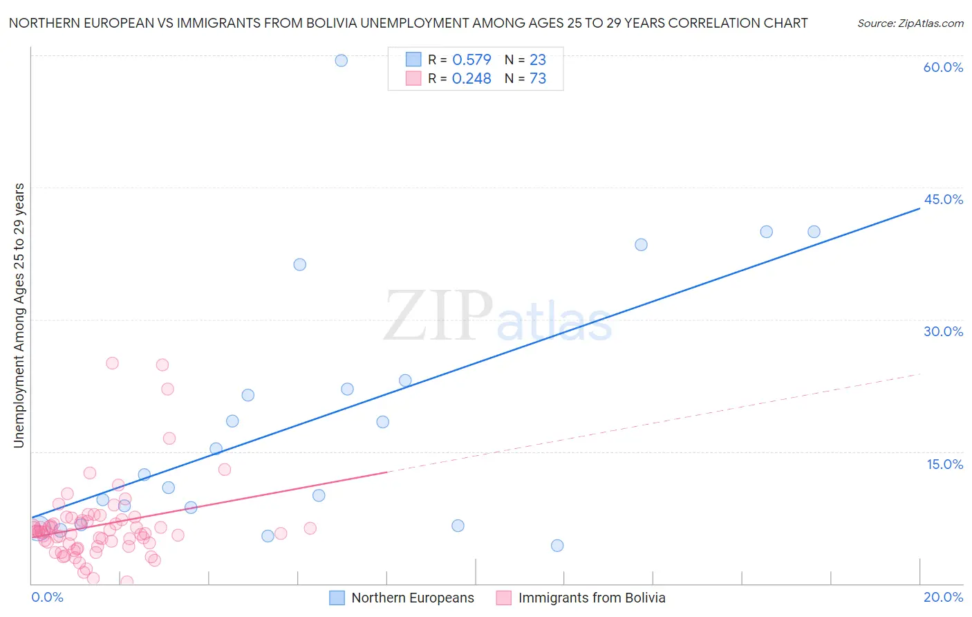 Northern European vs Immigrants from Bolivia Unemployment Among Ages 25 to 29 years