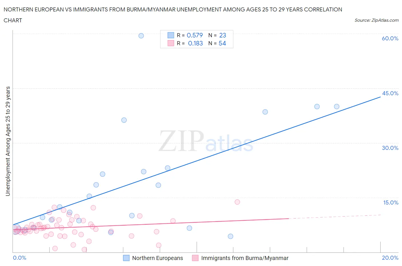 Northern European vs Immigrants from Burma/Myanmar Unemployment Among Ages 25 to 29 years