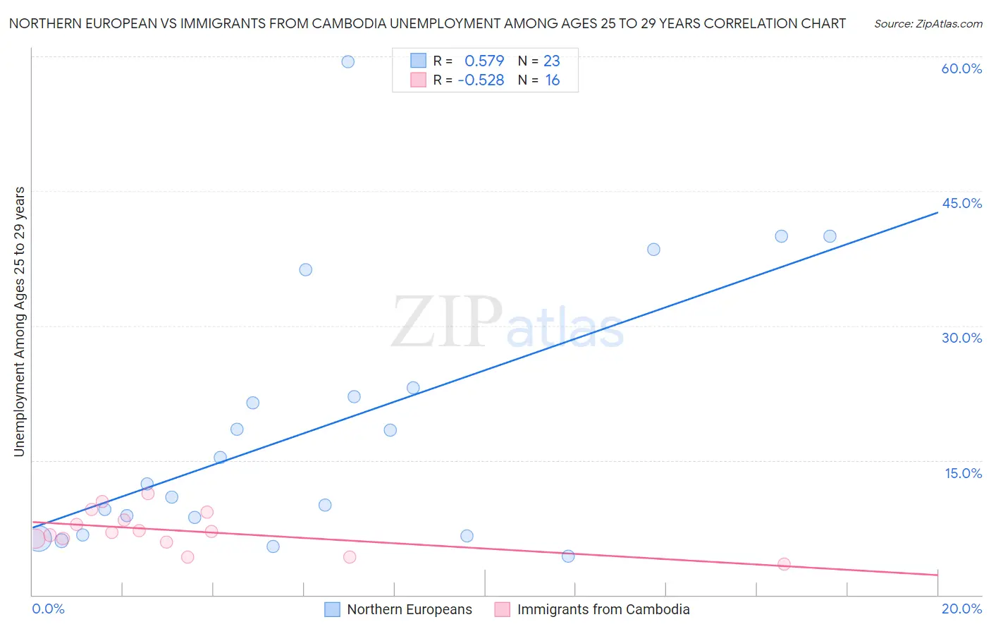 Northern European vs Immigrants from Cambodia Unemployment Among Ages 25 to 29 years