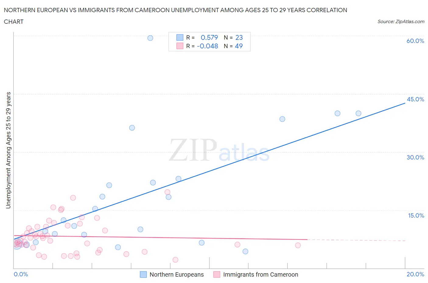 Northern European vs Immigrants from Cameroon Unemployment Among Ages 25 to 29 years