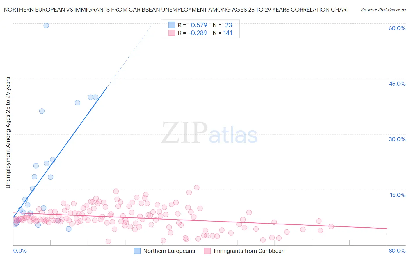 Northern European vs Immigrants from Caribbean Unemployment Among Ages 25 to 29 years