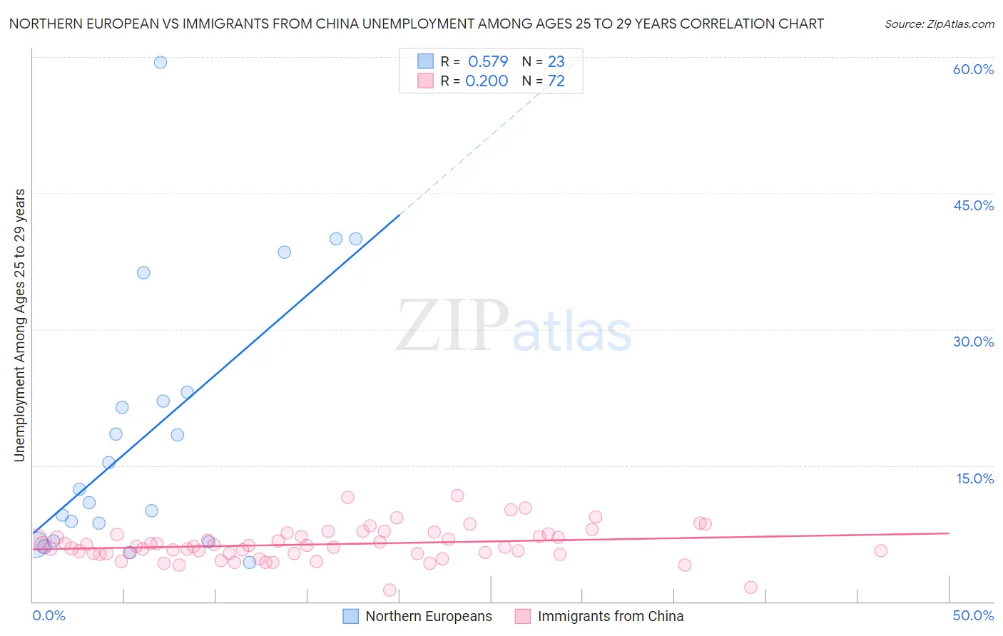 Northern European vs Immigrants from China Unemployment Among Ages 25 to 29 years