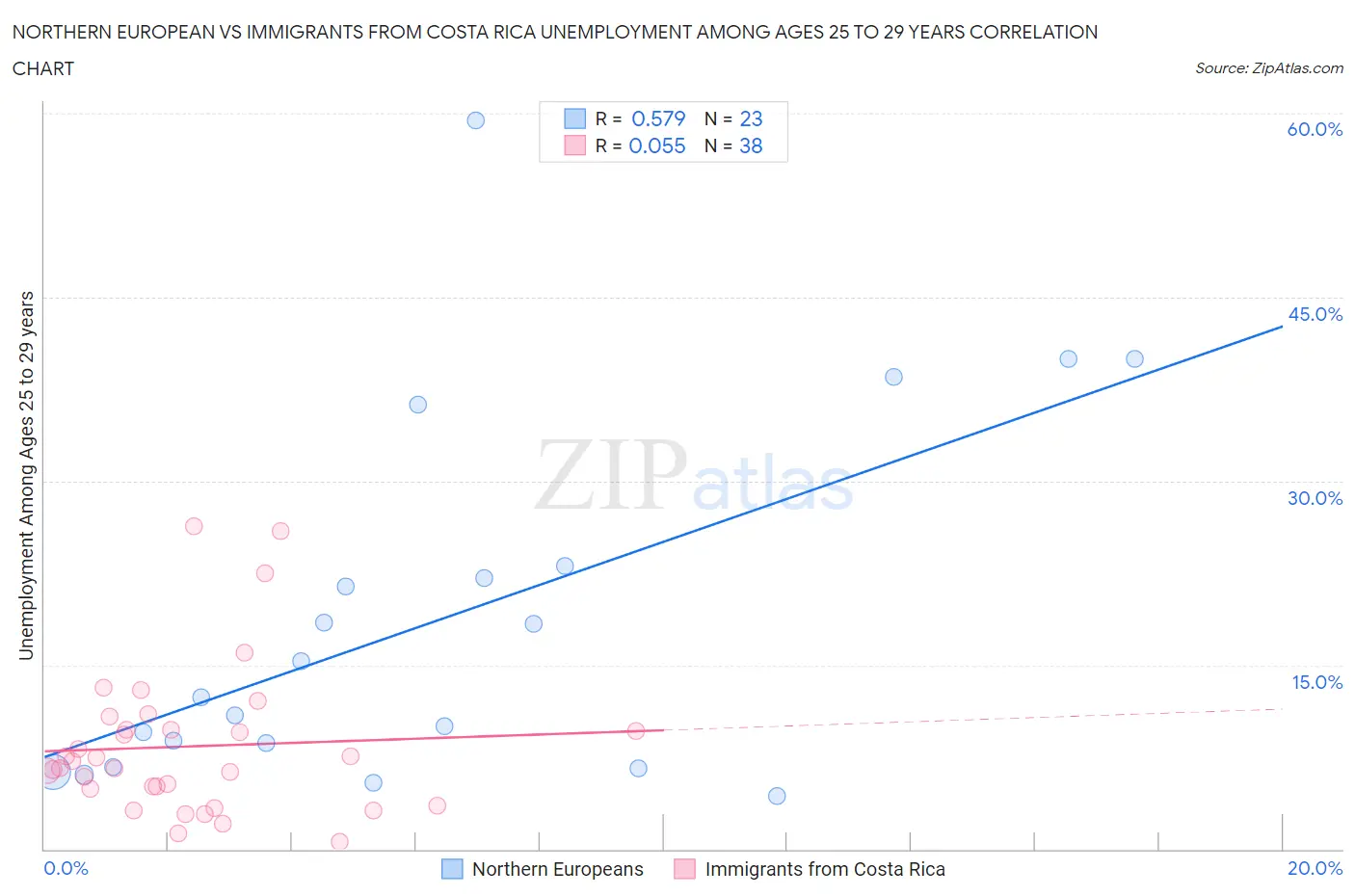 Northern European vs Immigrants from Costa Rica Unemployment Among Ages 25 to 29 years
