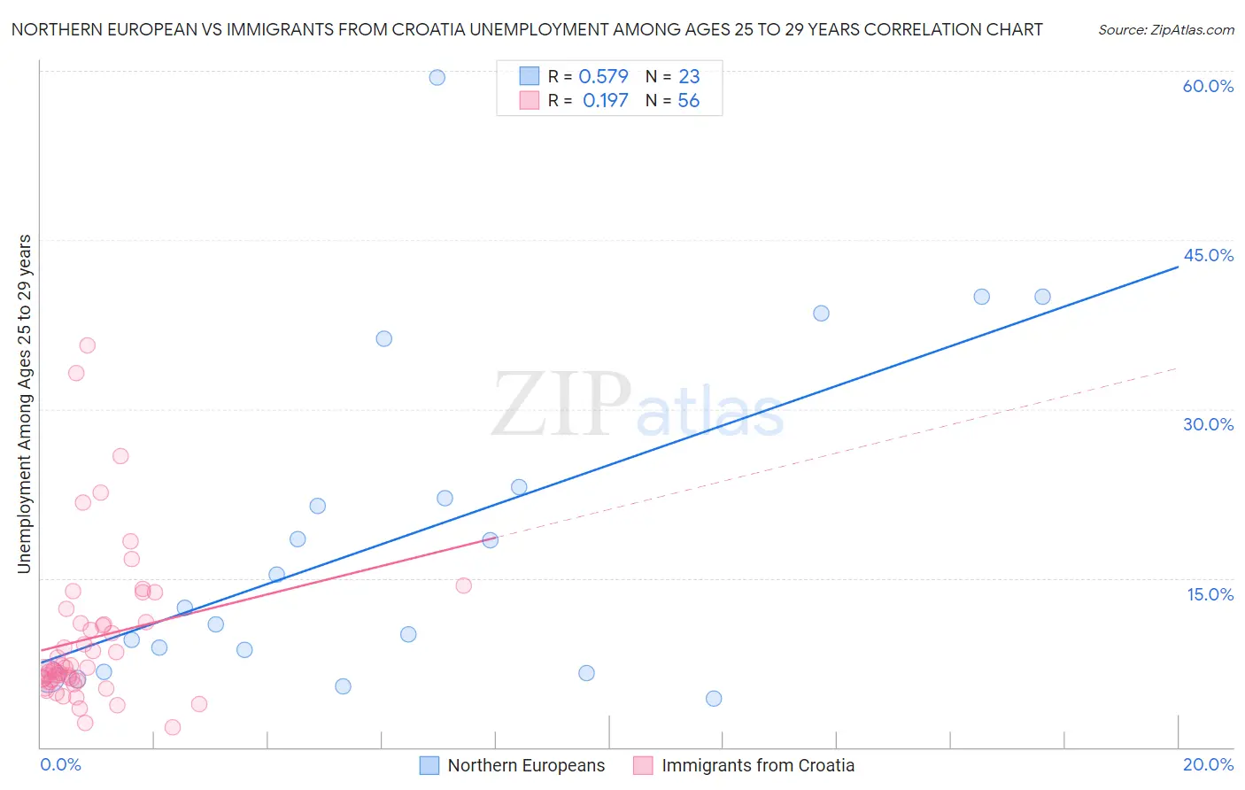 Northern European vs Immigrants from Croatia Unemployment Among Ages 25 to 29 years