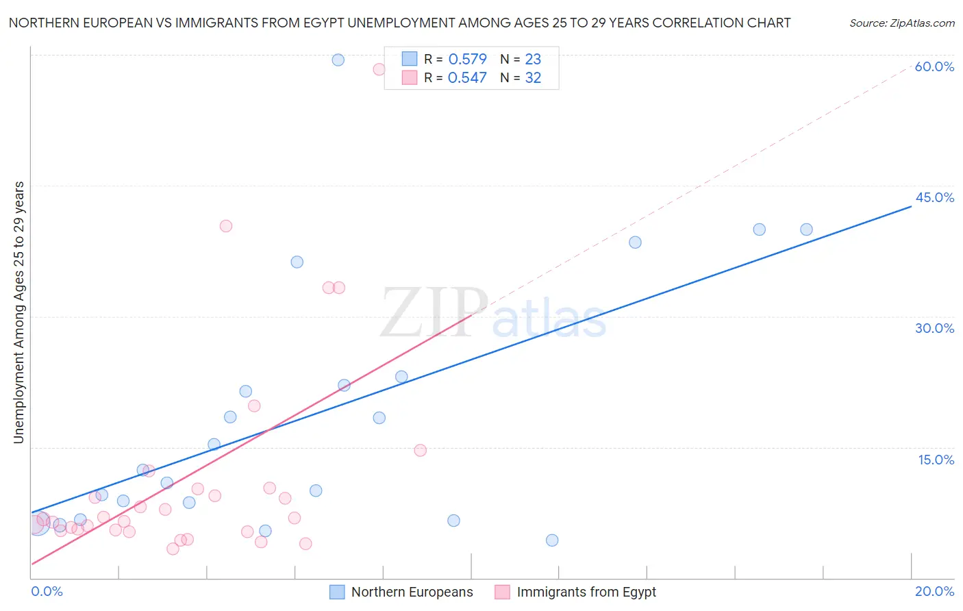 Northern European vs Immigrants from Egypt Unemployment Among Ages 25 to 29 years