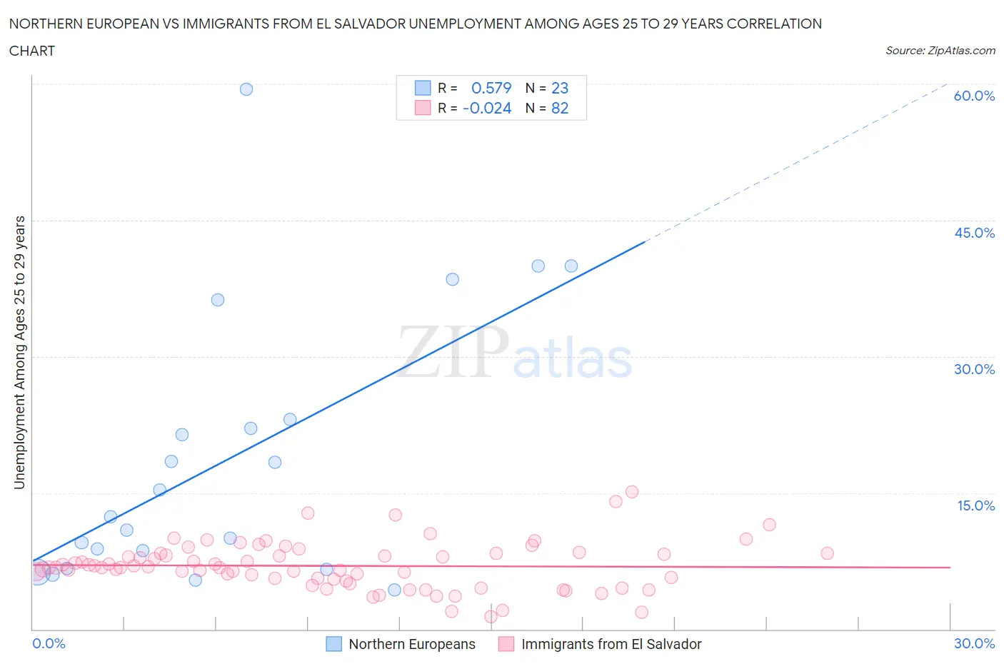 Northern European vs Immigrants from El Salvador Unemployment Among Ages 25 to 29 years