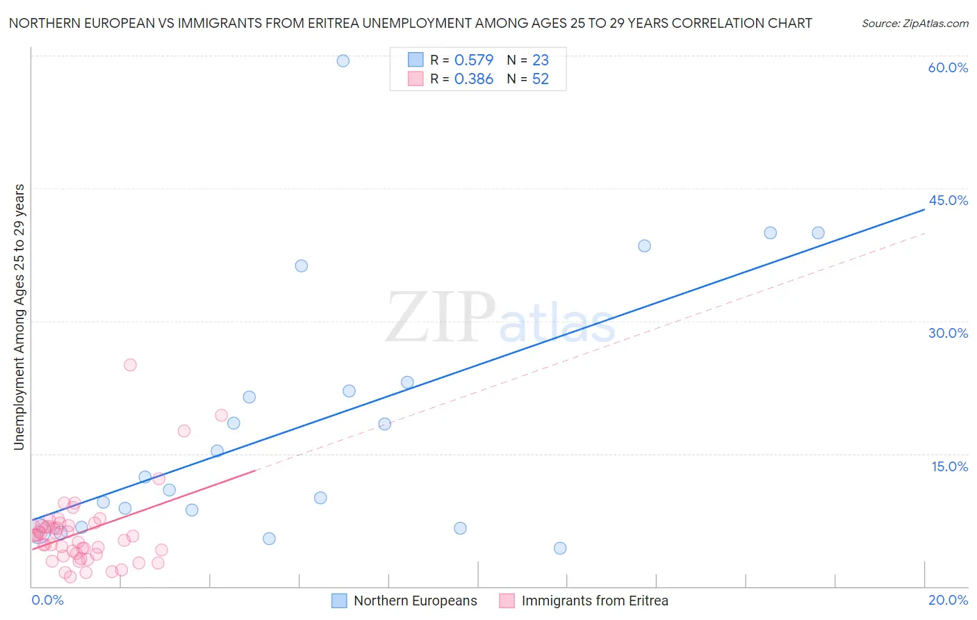 Northern European vs Immigrants from Eritrea Unemployment Among Ages 25 to 29 years