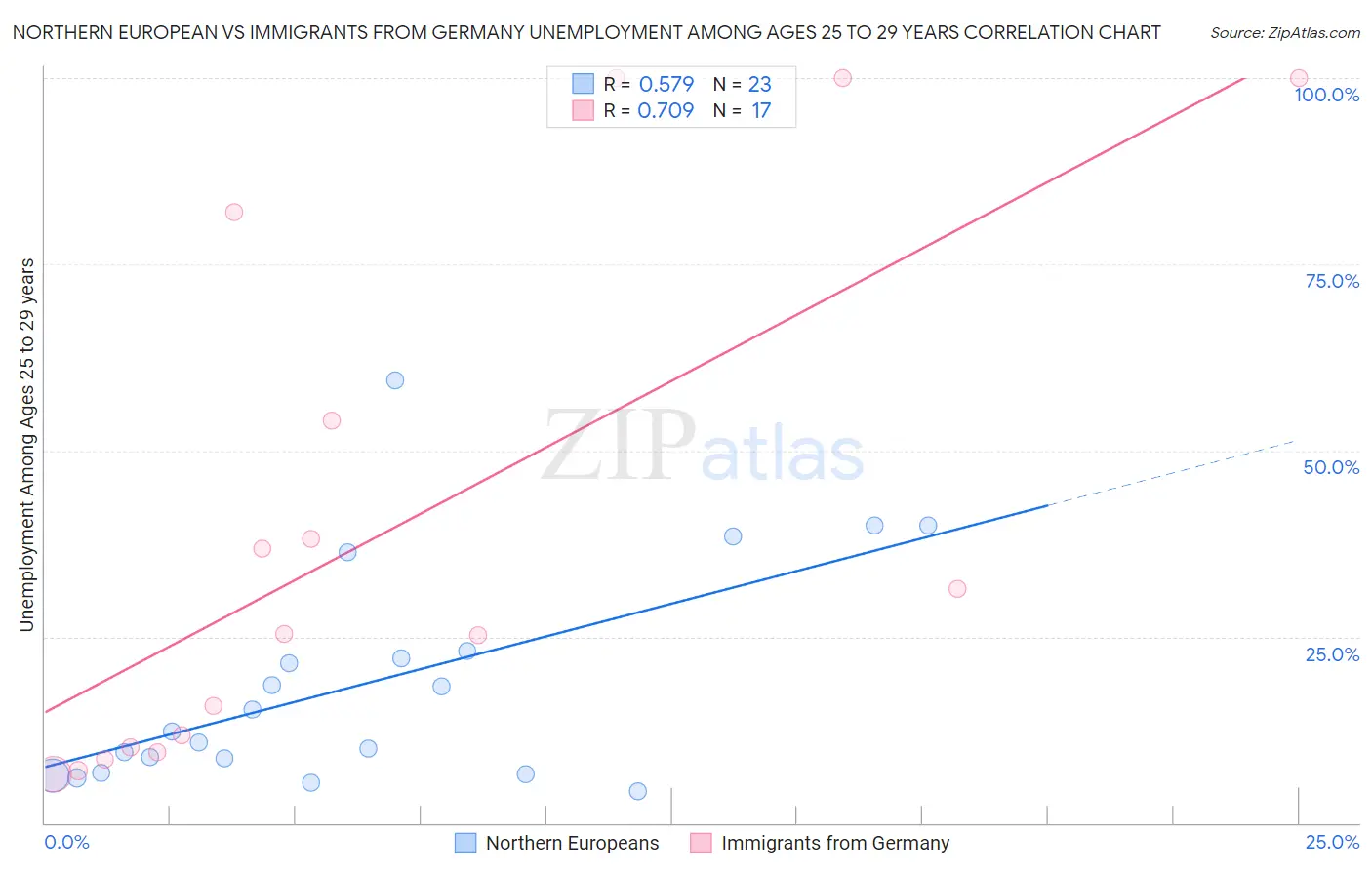 Northern European vs Immigrants from Germany Unemployment Among Ages 25 to 29 years