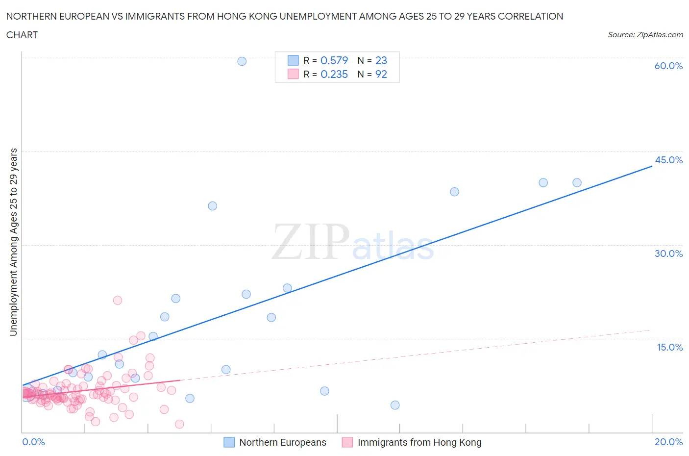 Northern European vs Immigrants from Hong Kong Unemployment Among Ages 25 to 29 years