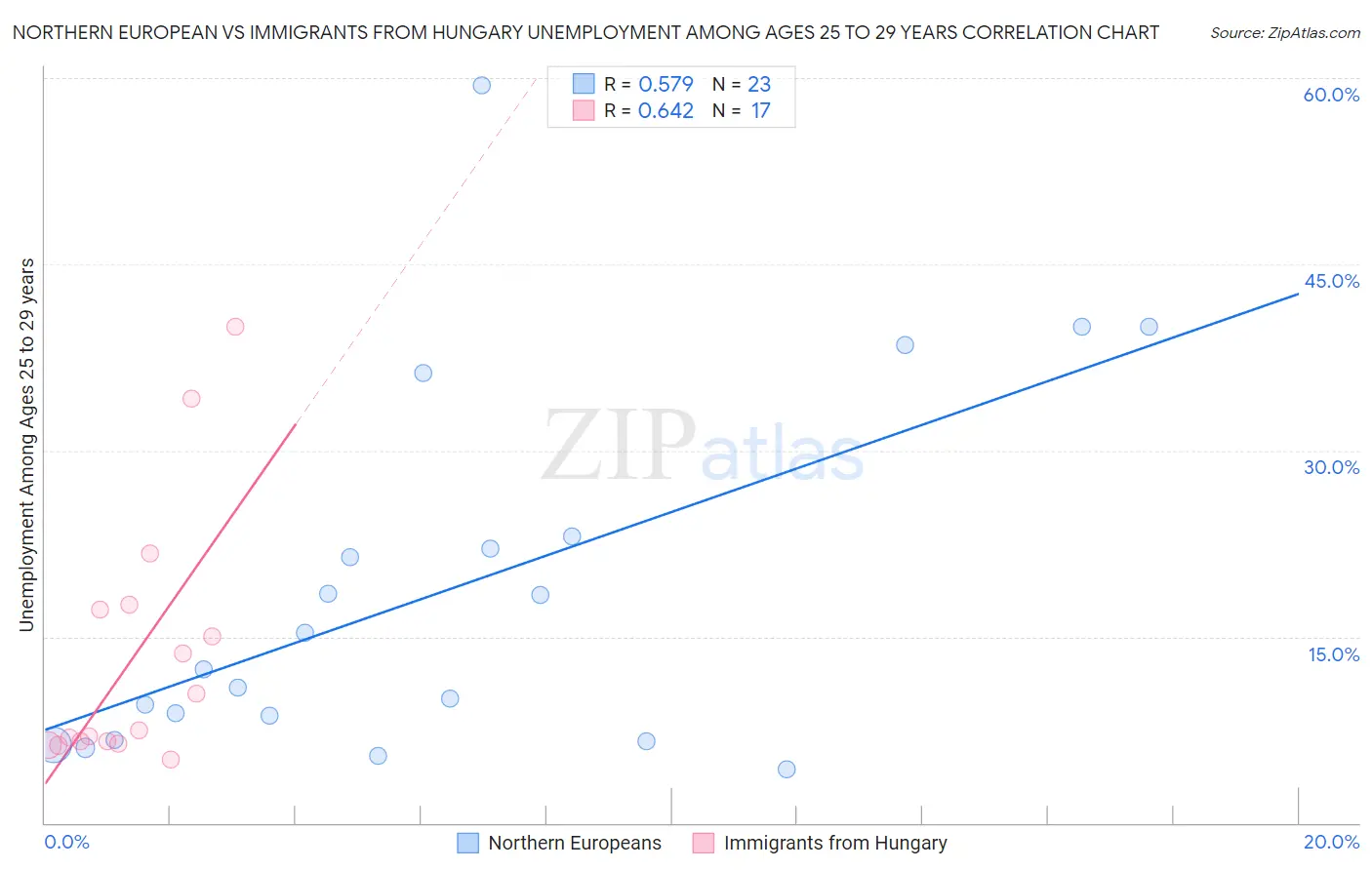 Northern European vs Immigrants from Hungary Unemployment Among Ages 25 to 29 years