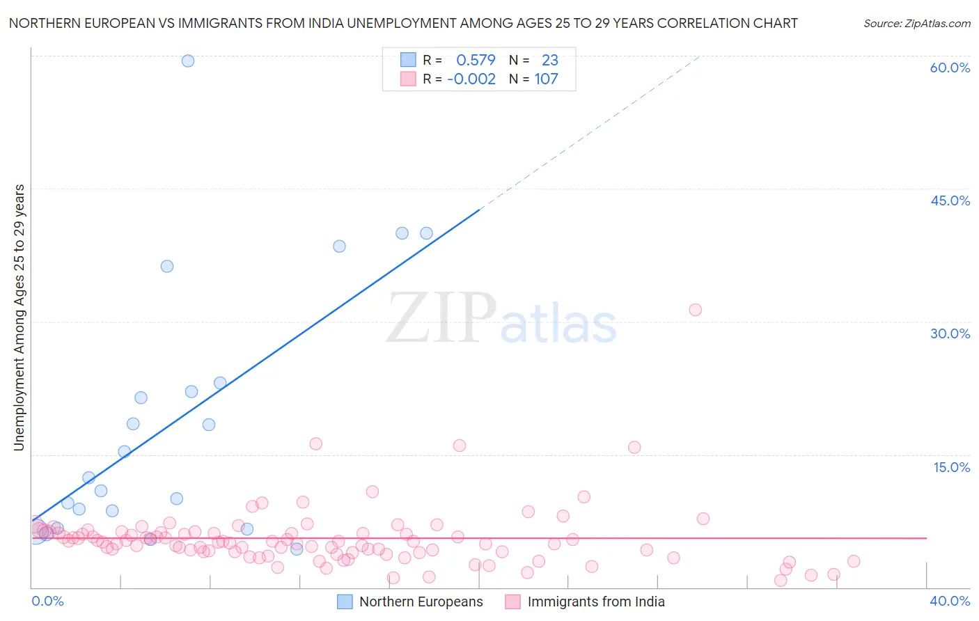 Northern European vs Immigrants from India Unemployment Among Ages 25 to 29 years